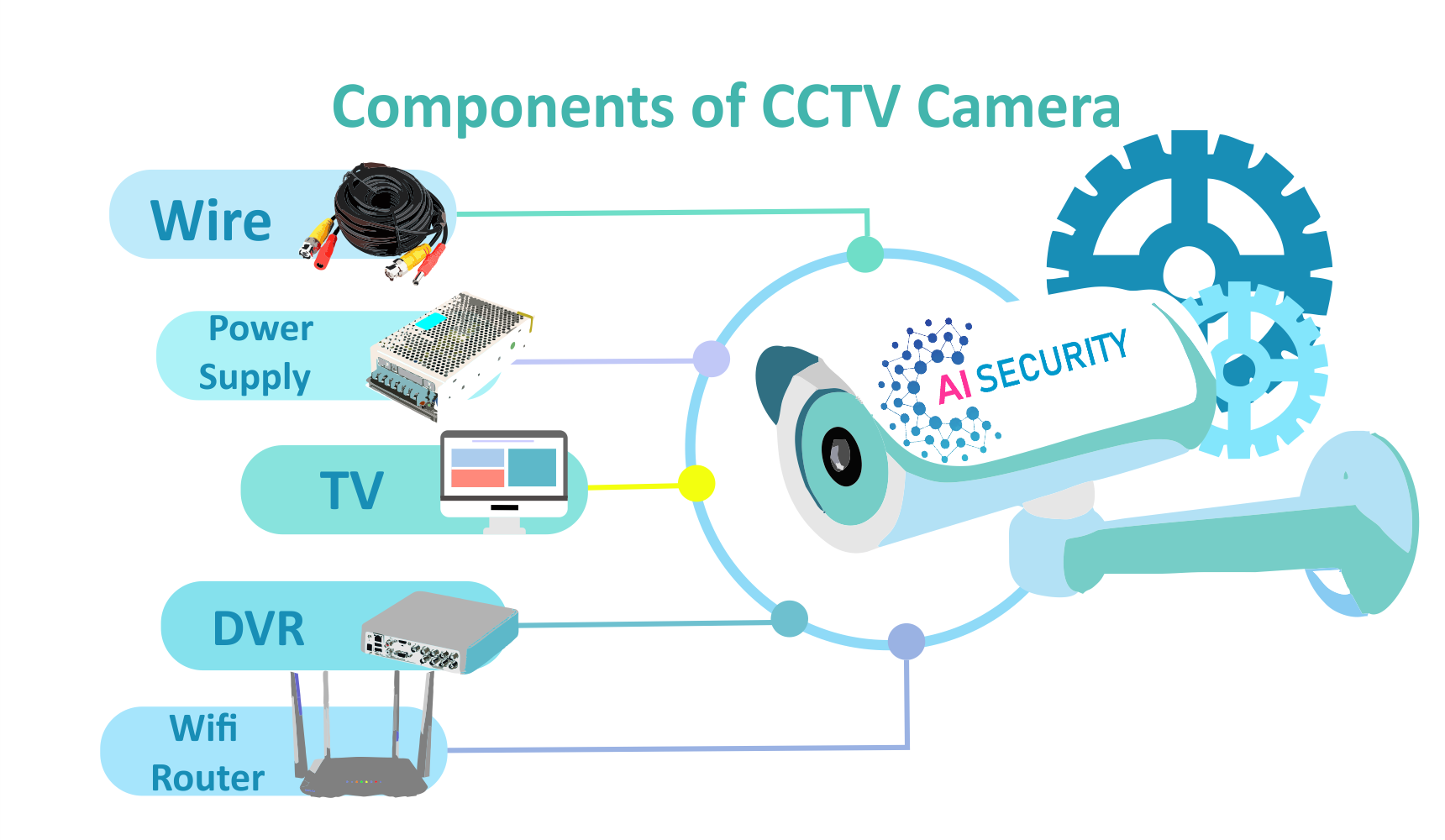 Components Of CCTV Camera
